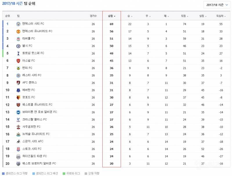 현 2017-2018 잉글랜드 프리미어리그 강등권 상황 | 인스티즈