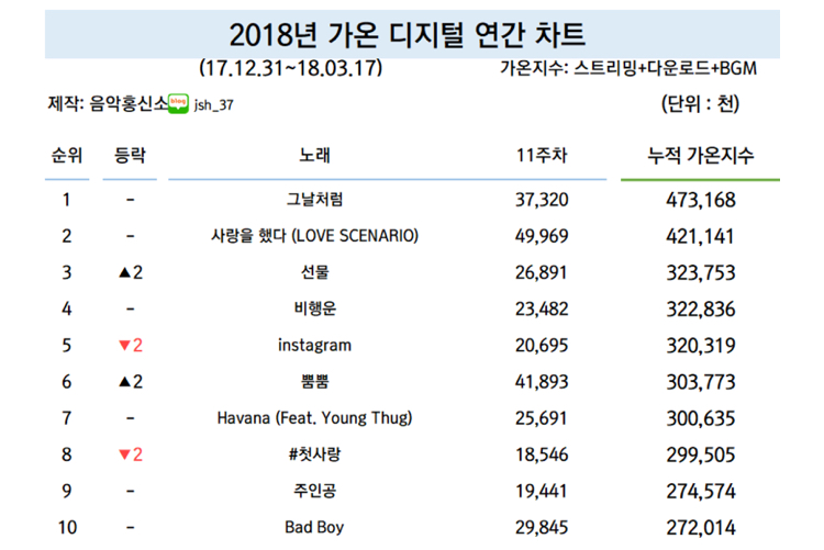 가온디지털 연간차트! - 인스티즈(instiz) 아이콘 카테고리