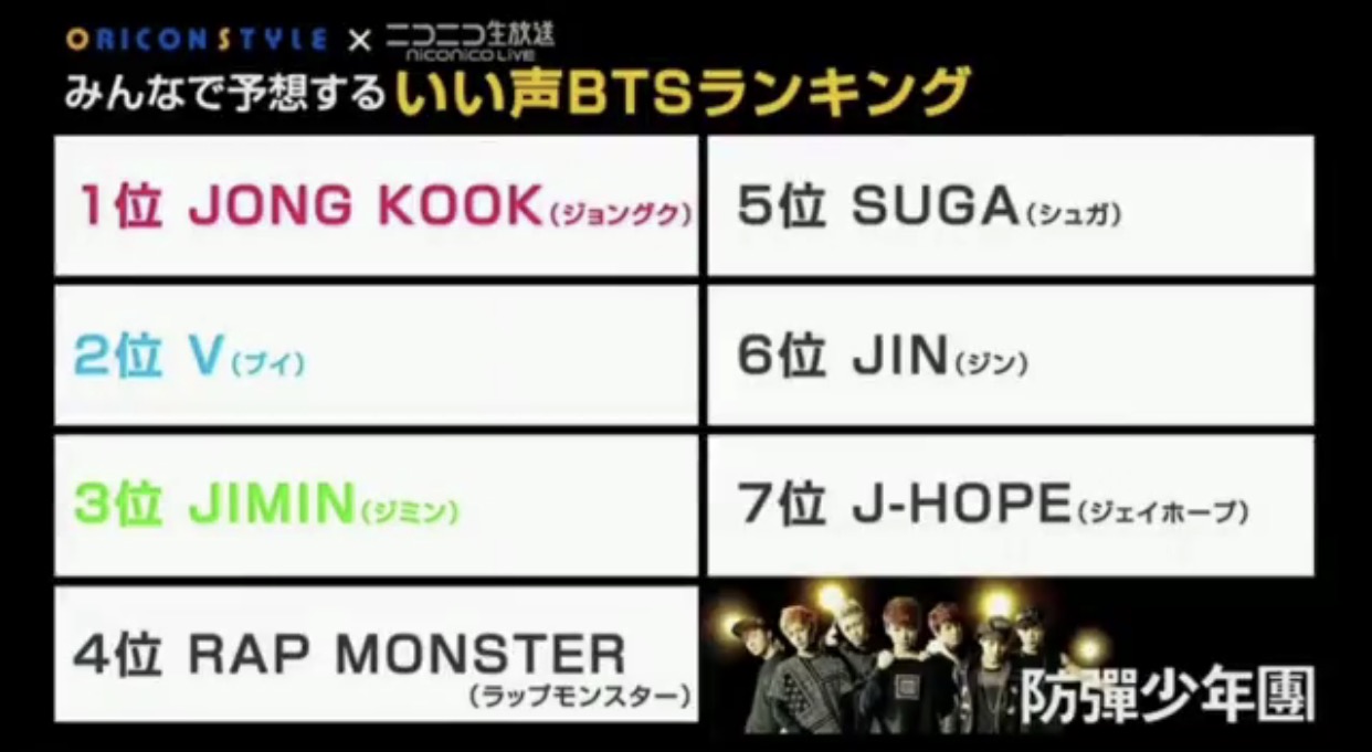 1위는 방탄소년단 전종국! | 인스티즈