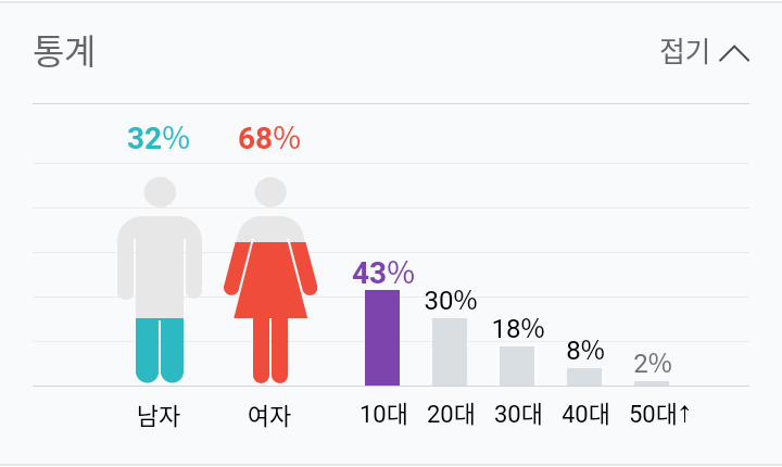 프듀48 컨셉평가 직캠 12위들 성비,나이 통계 | 인스티즈