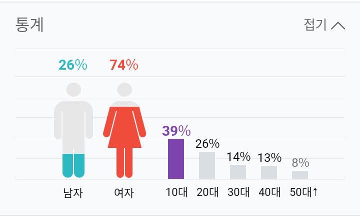 프듀48 컨셉평가 직캠 12위들 성비,나이 통계 | 인스티즈