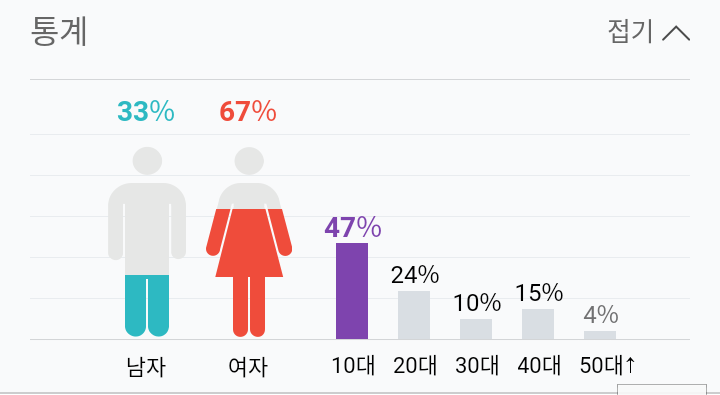 프듀48 컨셉평가 직캠 12위들 성비,나이 통계 | 인스티즈