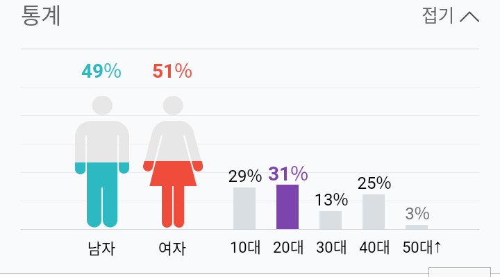 프듀48 컨셉평가 직캠 12위들 성비,나이 통계 | 인스티즈