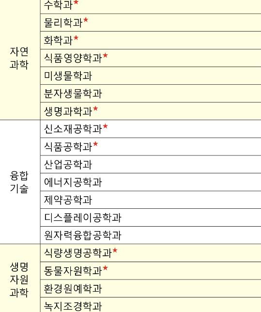 과도하향 교과 넣을건데 학과 하나씩 골라주고가!! | 인스티즈