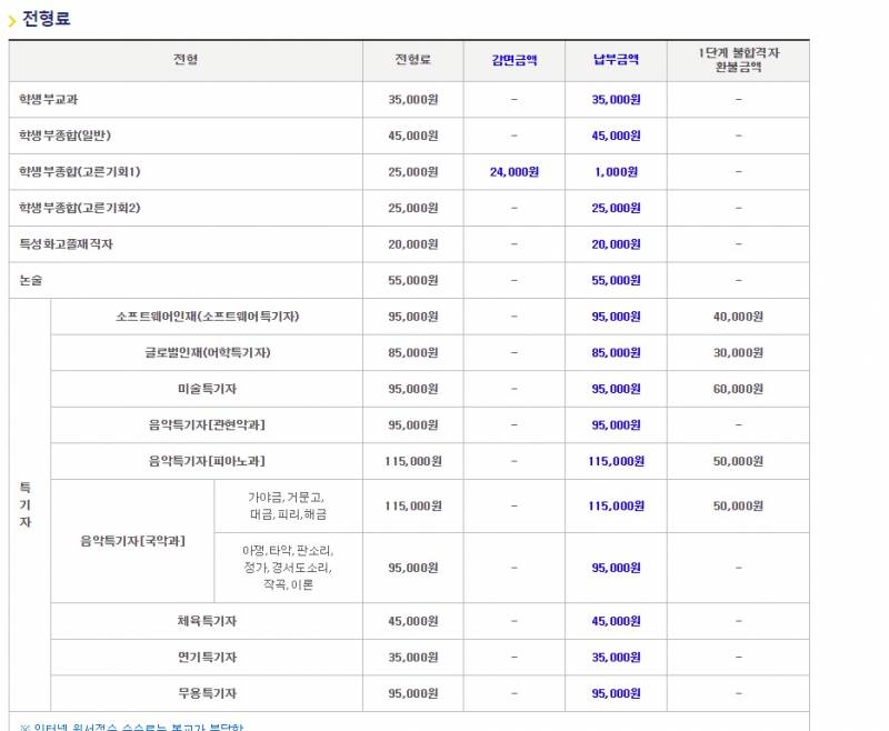 수시 전형에서 1차 불합격이 생기부에서 보고 거르는거야?? | 인스티즈