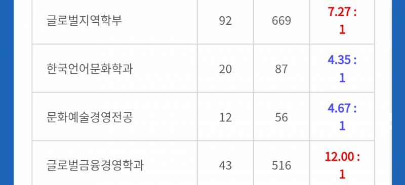 내신 3점대 교과로 상명대 천안캠 어때? ㅠㅠㅠㅠ | 인스티즈