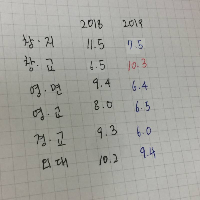 나 경쟁률 좀 봐ㅜ저ㅕ!!!! | 인스티즈