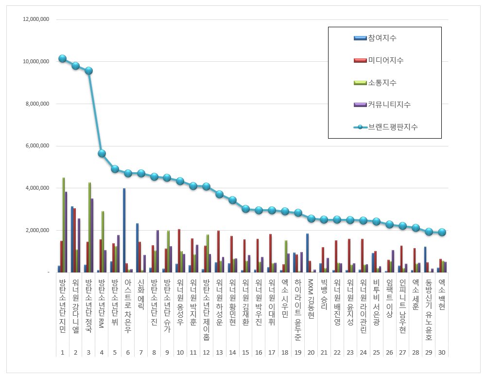 브랜드 평판 강다니엘이랑 지민은 늘 상위인듯.. | 인스티즈