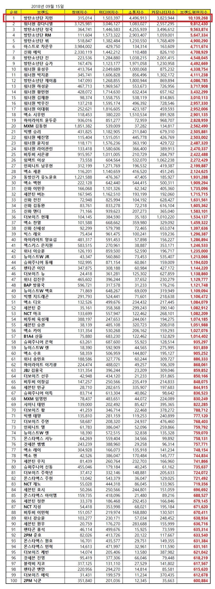 남그룹 개인 브평 1위 지민 | 인스티즈