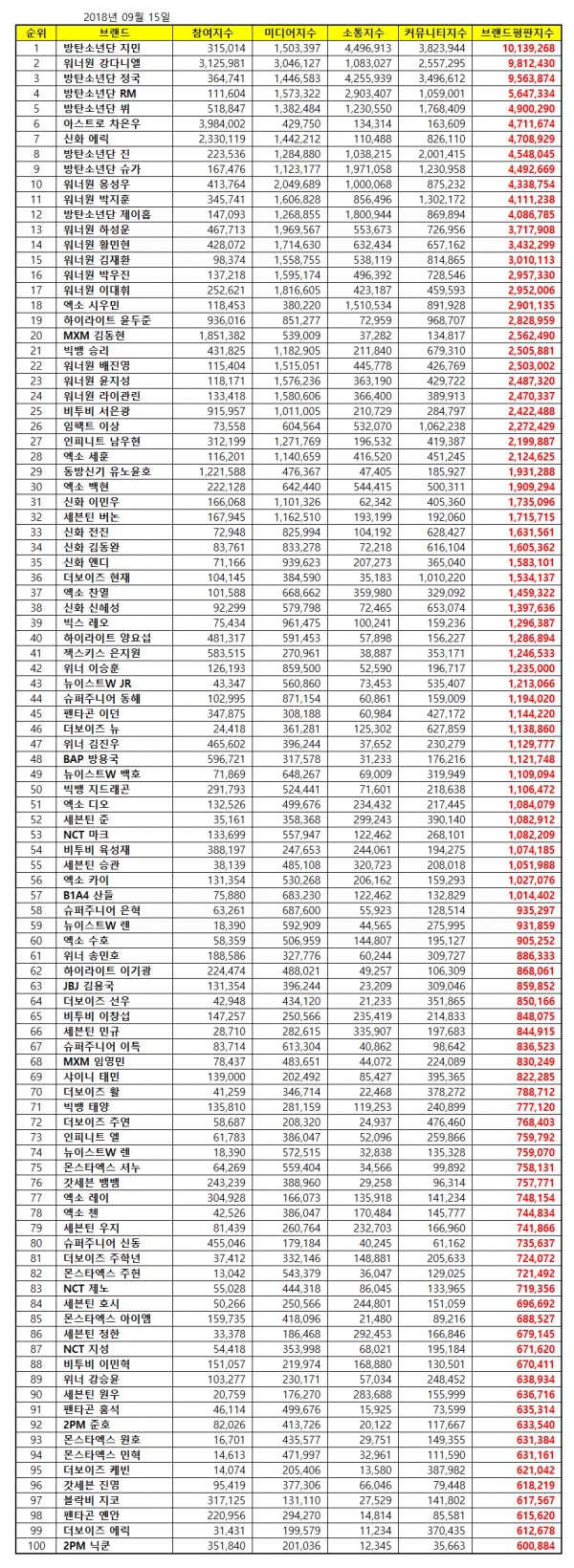 남자 아이돌 개인 브랜드 평판 순위 | 인스티즈