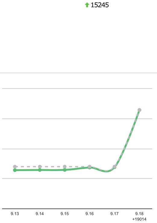 와 그래프 봐 ㅋㅋㅋㅋ | 인스티즈