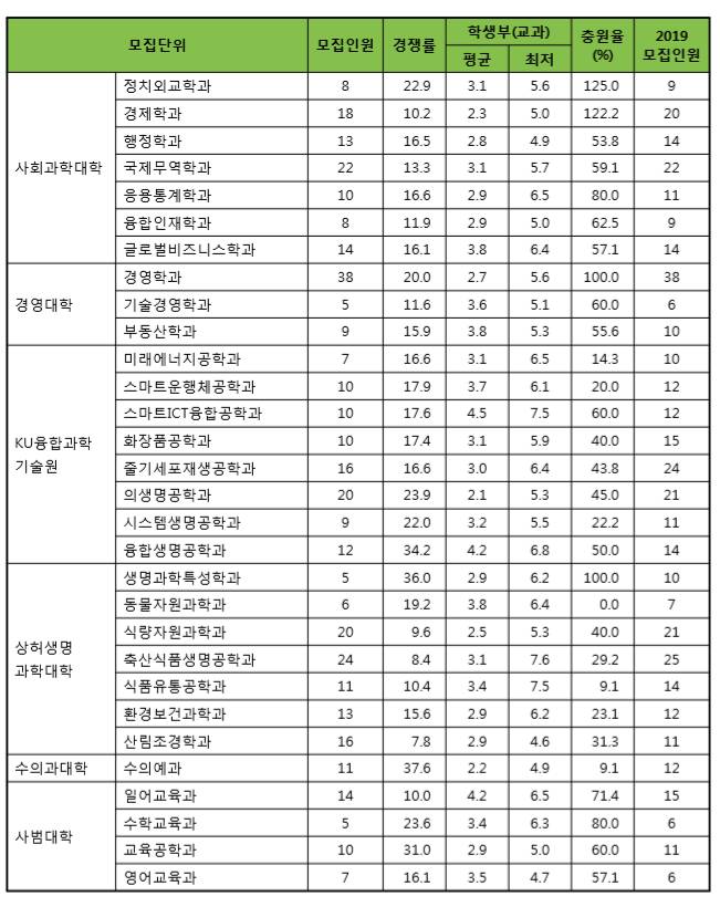 이거 보면 특목고 가는게 대입에서 유리한거같음 | 인스티즈