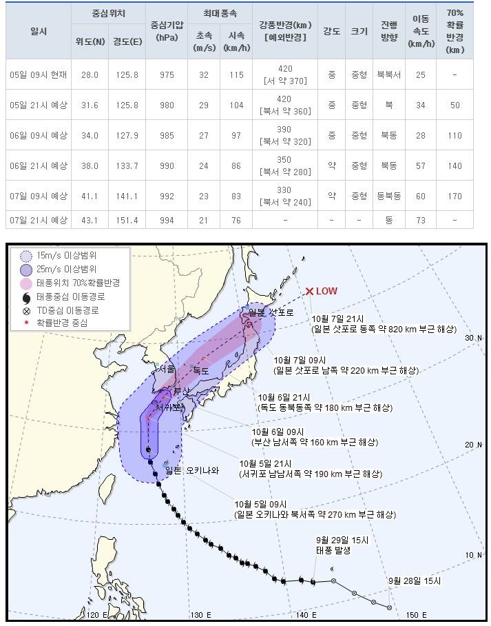 제 25호 태풍 콩레이(KONG-REY) 기상청| 2018년 10월 05일 10시 00분 발표 | 인스티즈