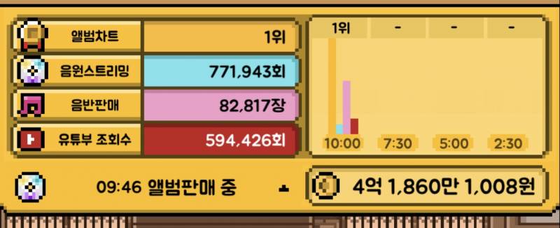 와 월간아이돌 등급 좋은애 있으면 1위 쉽구나 | 인스티즈