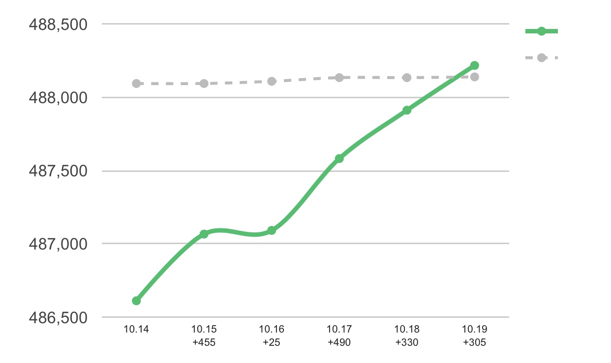 이야.. 이번 주 시험기간인데 인티 순위 쫙쫙 오르네...ㅎ | 인스티즈