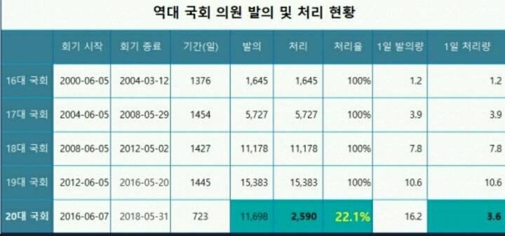 국회의원도 성과제해서 돈 받아갔으면 좋겠다ㅋㅋㅋ 얘네 일한거 봐 | 인스티즈