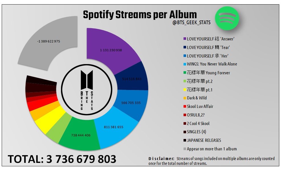 방탄소년당 스포티파이 스트리밍 37억 돌파 | 인스티즈