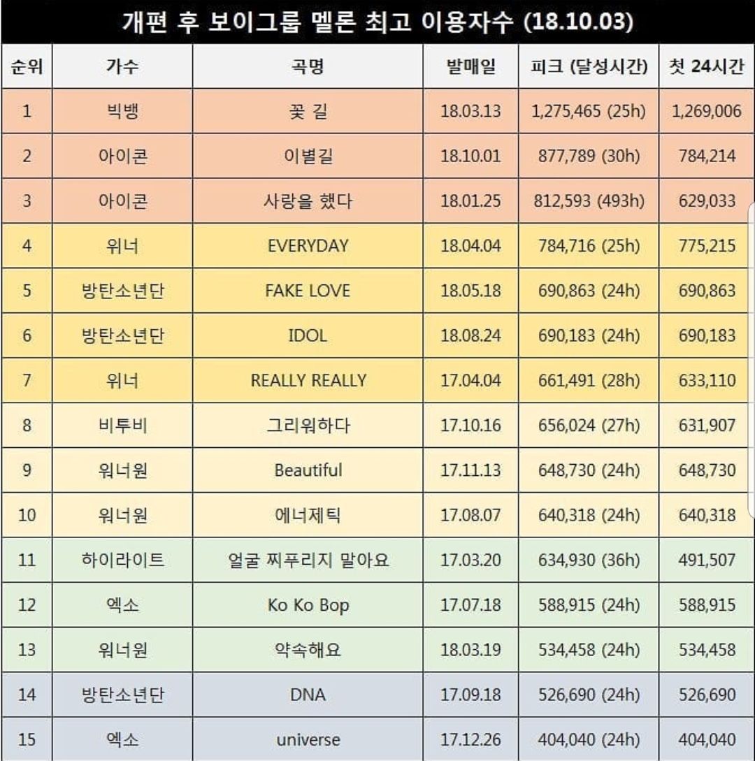 개편 후 멜론 보이그룹 24시간 및 최고 이용자수 jpg | 인스티즈