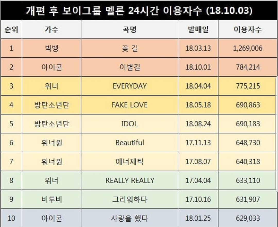 개편 후 멜론 보이그룹 24시간 및 최고 이용자수 jpg | 인스티즈