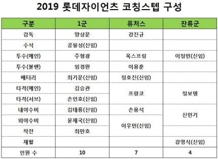 2019시즌 코치진 구성 | 인스티즈