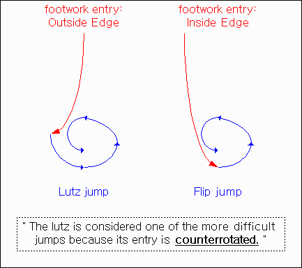[피겨기술-싱글] 러츠와 플립 궤적 | 인스티즈