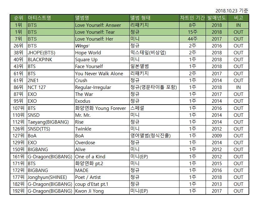 워 방탄 빌보드 메인 차트 44주 유지한거 쩐다 ㅋㅋㅋㅋㅋㅋㅋㅋㅋㅋㅋㅋ | 인스티즈