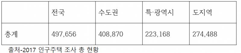 전국안에 수도권이랑 특광역시 들어가 있는거 아니야?? | 인스티즈