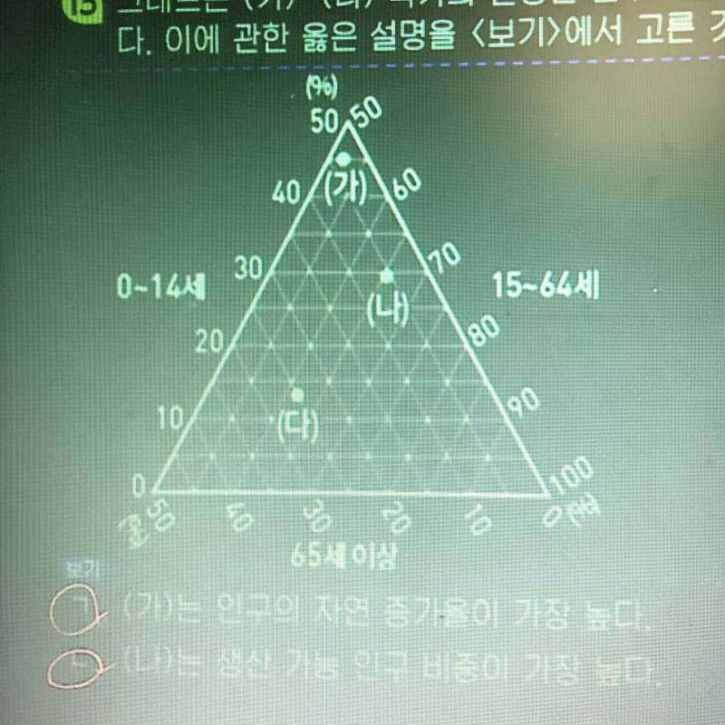이 그래프 이해가 안 됨... | 인스티즈
