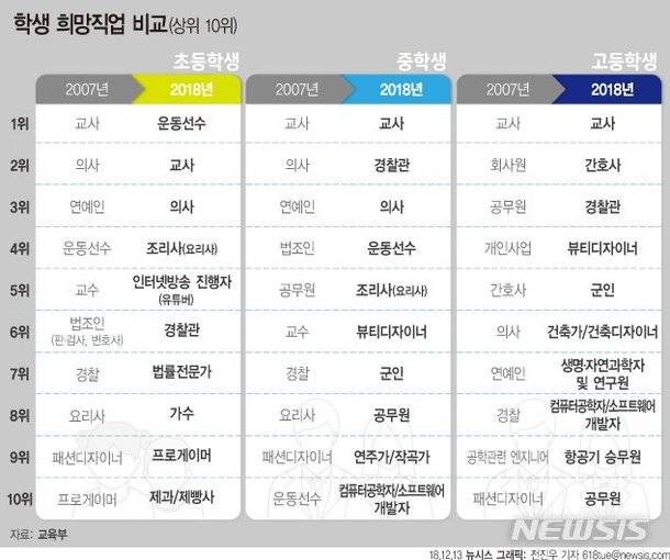 2018년 초등학생 중학생 고등학생 희망직업 순위표.jpg | 인스티즈