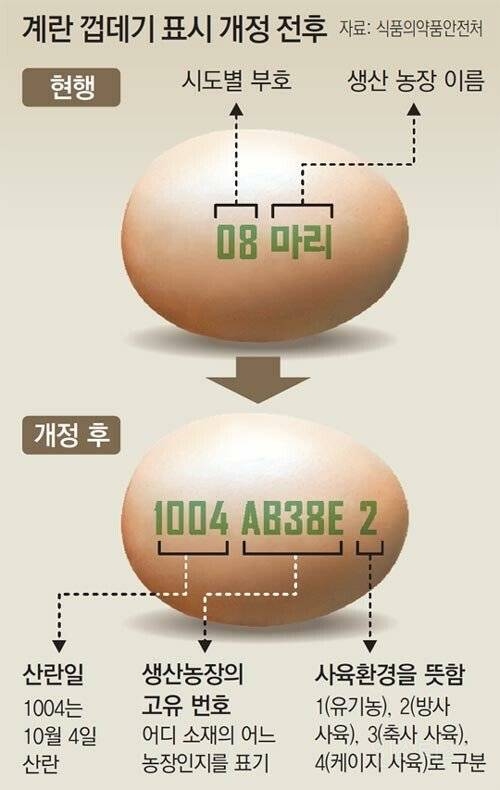 내년부터 바뀌는 계란 껍데기 표기법.jpg | 인스티즈