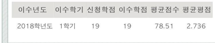 익들아 나 학점 평균 1.2 올랐어.... 대박.... | 인스티즈