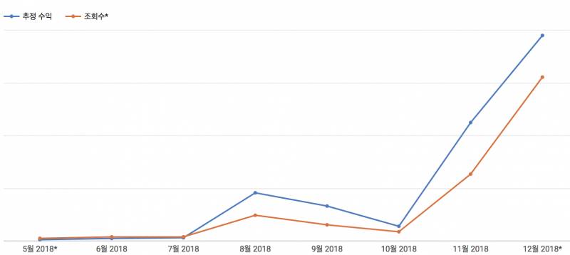 프리랜서 유튜브 편집익 새로운 채널에서 일한지 딱 5개월째인데 그래프추이 쩔어(40) | 인스티즈