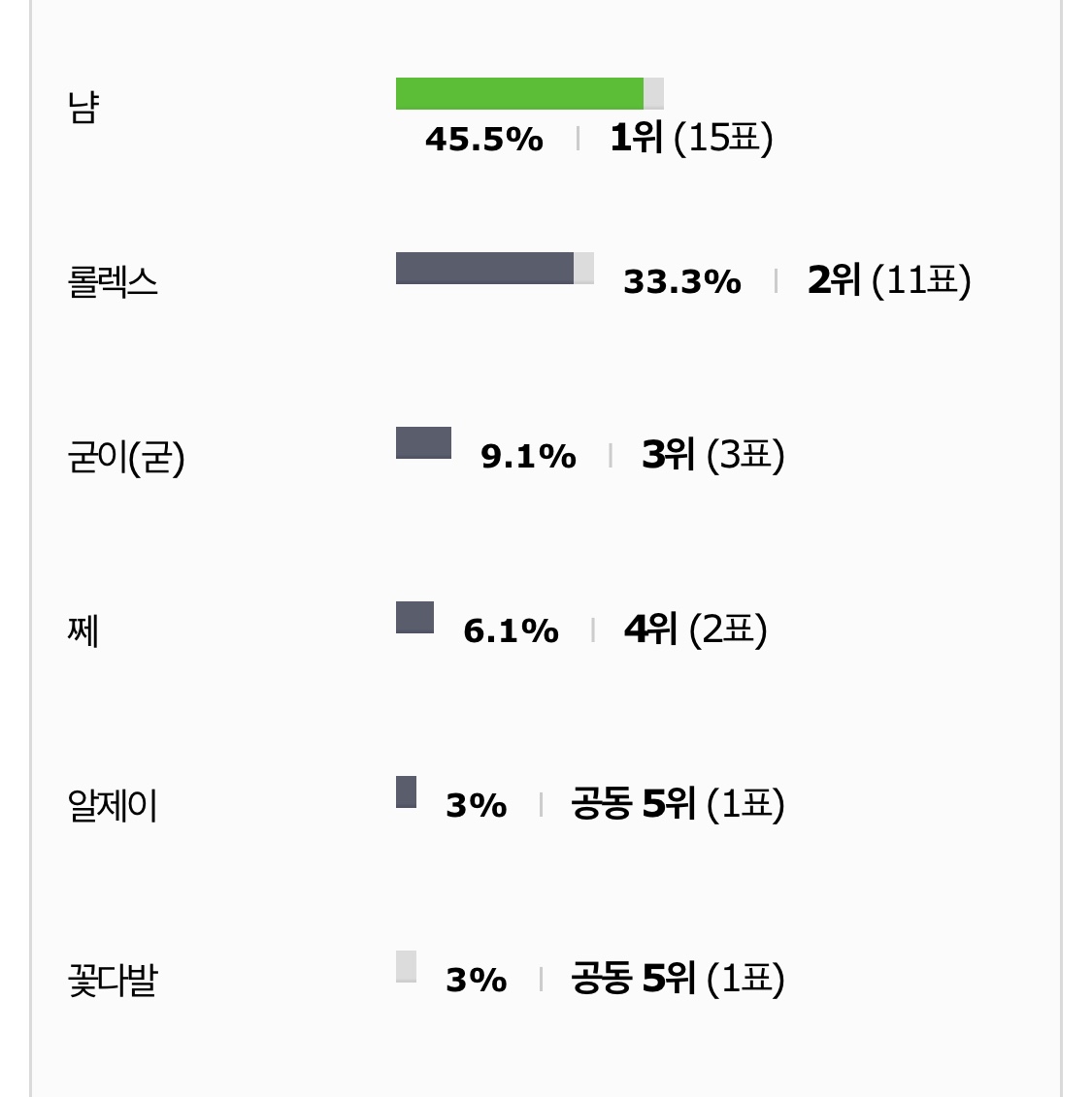 🔻랩진독방 호칭 투표 최종!🔺 | 인스티즈