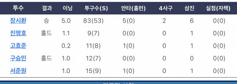 일요일 나온 투수들과 동일인물인지 의심스러움 | 인스티즈