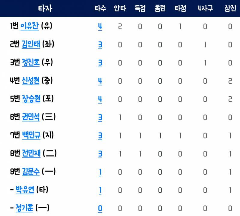 최근 2군 타자들 기록 (이번주엔 오늘까지 두산 퓨처스 경기 없음)(5/1~5/5 캡쳐) | 인스티즈