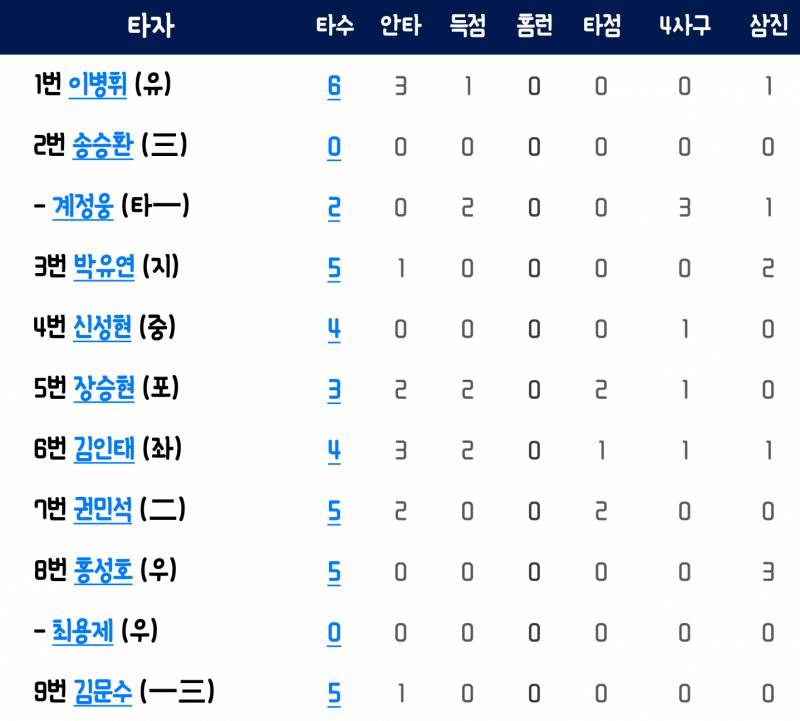 최근 2군 타자들 기록 (이번주엔 오늘까지 두산 퓨처스 경기 없음)(5/1~5/5 캡쳐) | 인스티즈