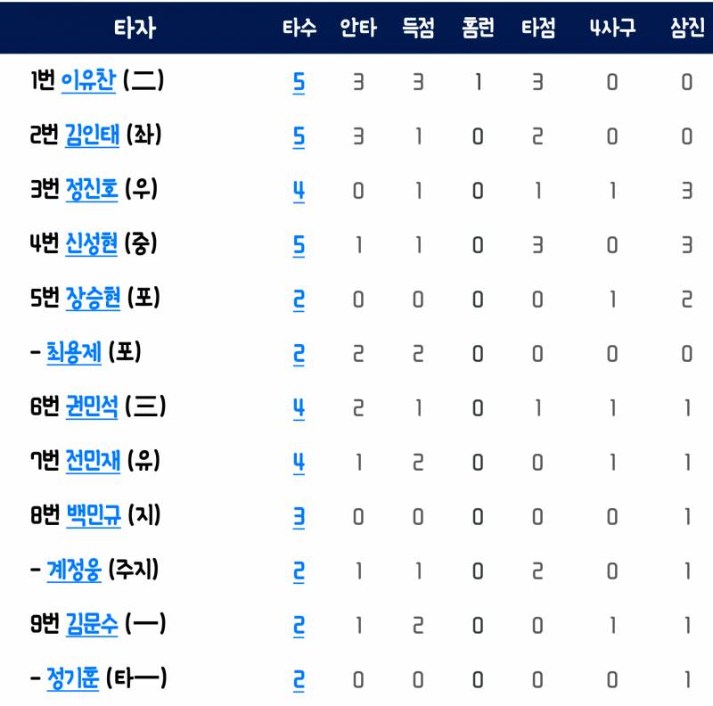 최근 2군 타자들 기록 (이번주엔 오늘까지 두산 퓨처스 경기 없음)(5/1~5/5 캡쳐) | 인스티즈