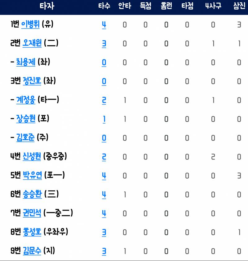 최근 2군 타자들 기록 (이번주엔 오늘까지 두산 퓨처스 경기 없음)(5/1~5/5 캡쳐) | 인스티즈