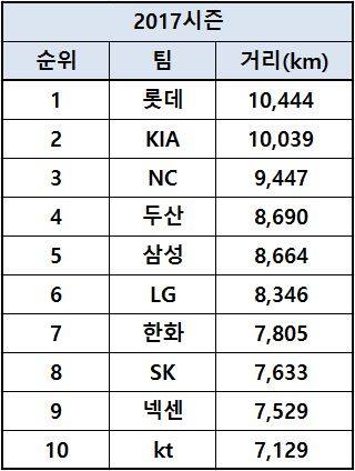 구단별 이동거리 순위 가져왔는데 지방팀이 진짜 불리하네 | 인스티즈