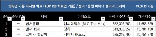 올해 역대급 노체감이라는 멜론 연간 1위 예상곡.jpg | 인스티즈