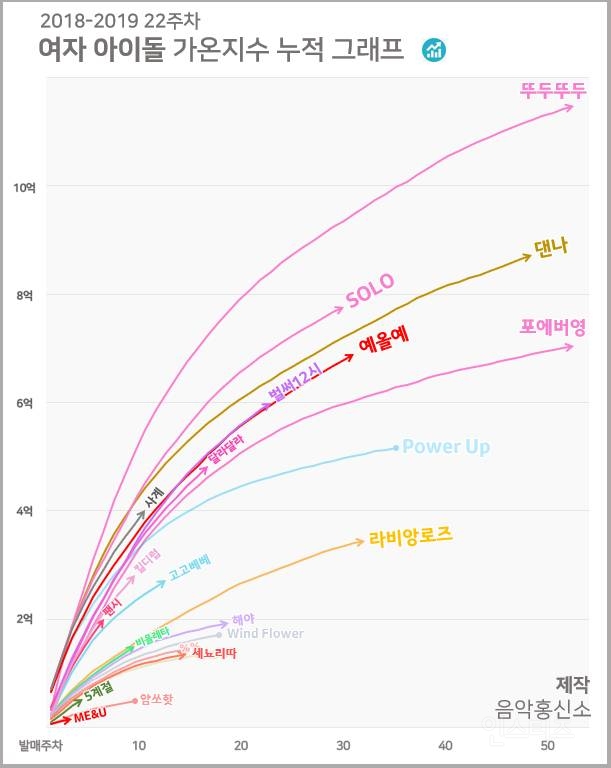 2018-19 남돌/여돌 주요곡 누적 그래프.jpg | 인스티즈