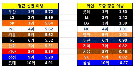 외인/토종 선발 평균 이닝 | 인스티즈