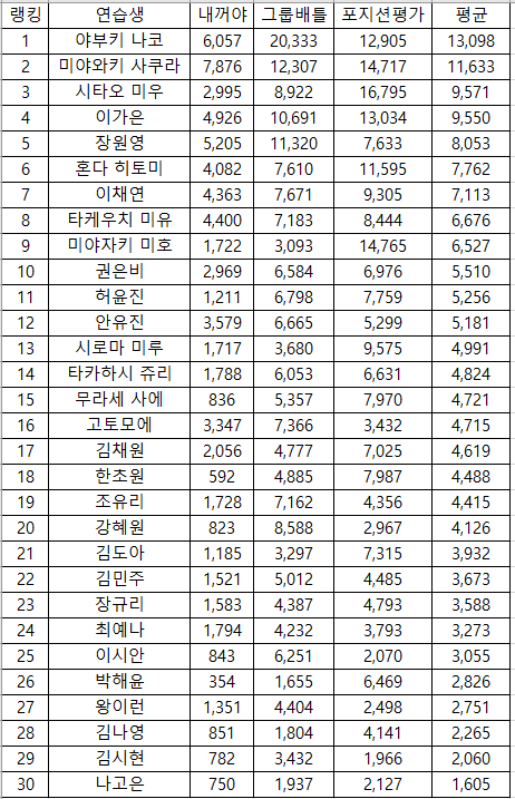 프듀48 이건 무슨 순위야?? | 인스티즈