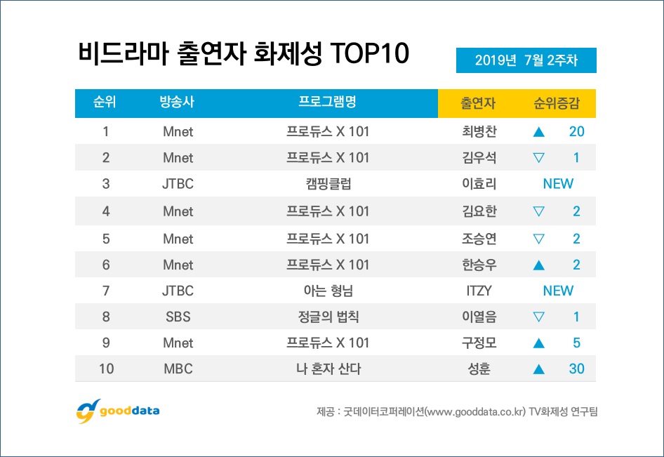 비드라마 화제성 순위 떴다‼️‼️‼️‼️‼️‼️ | 인스티즈