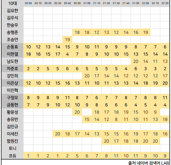 프엑 막방날 실검 지표 | 인스티즈