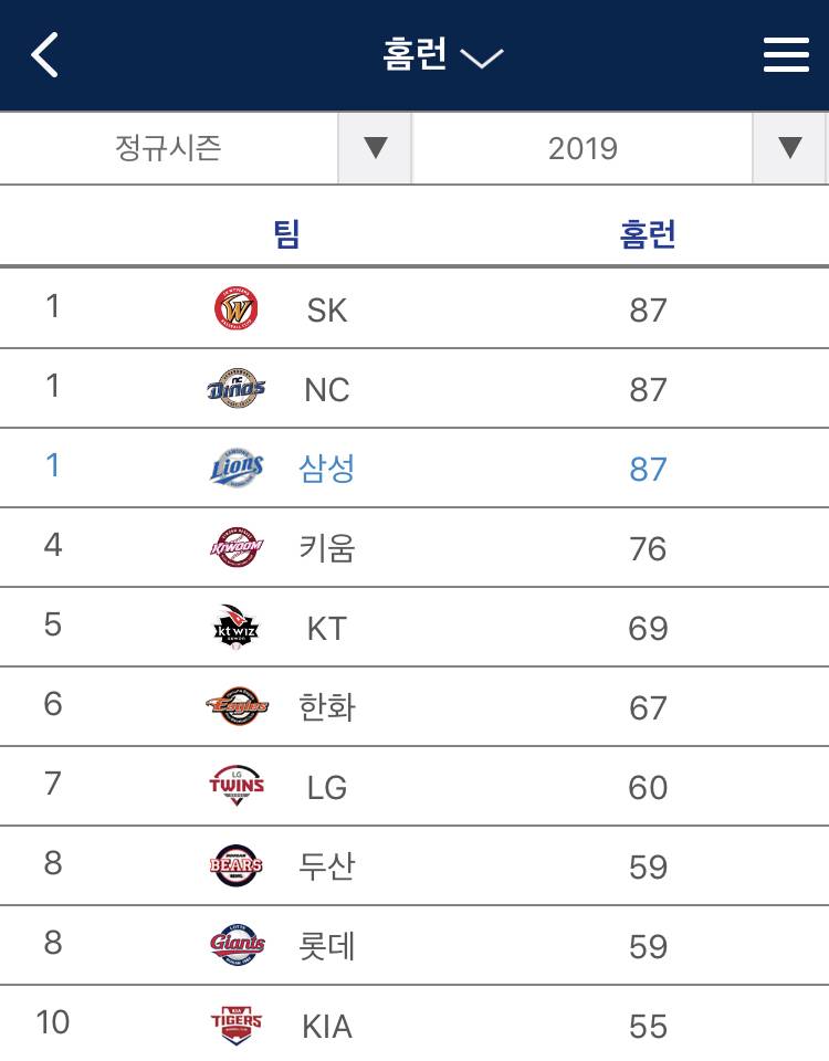 와 우리 팀홈런 1위다 | 인스티즈