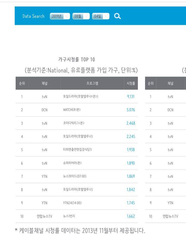 8화 전국 시청률 9.131 수도권 10.469 | 인스티즈