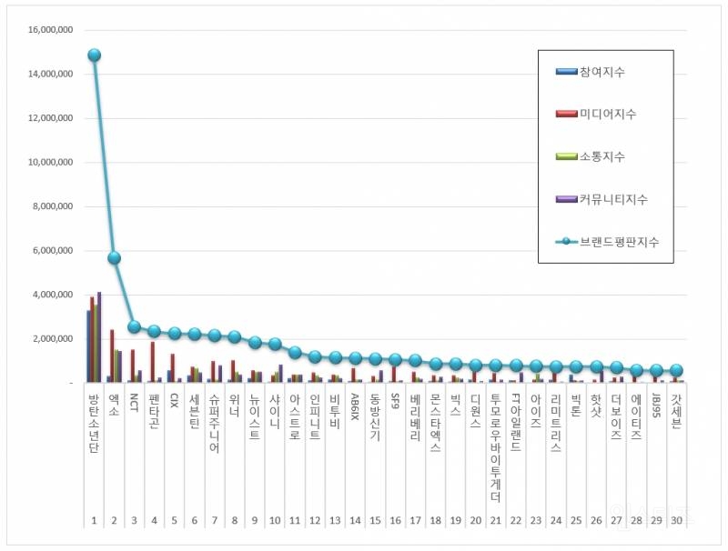 보이그룹 브랜드 2019년 8월 빅데이터 분석결과...1위 방탄소년단, 2위 엑소, 3위 NCT | 인스티즈