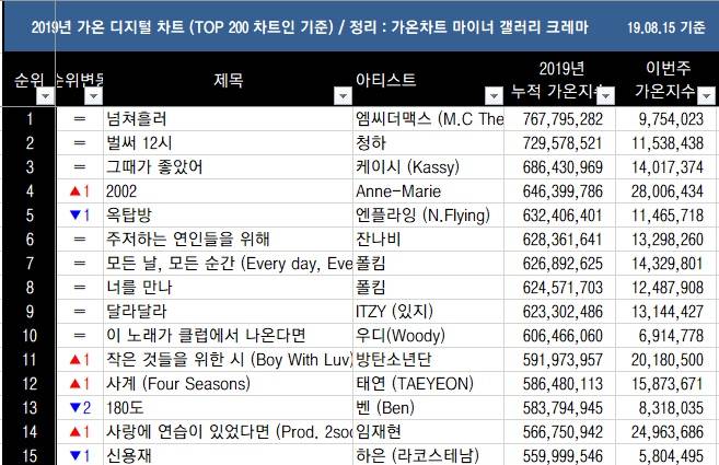현재 2019년 연간 1위 거의 확정인 노래 ㄷㄷㄷㄷ | 인스티즈