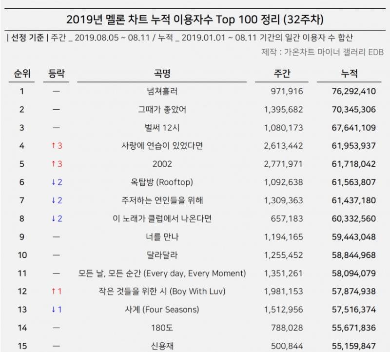 현재 2019년 연간 1위 거의 확정인 노래 ㄷㄷㄷㄷ | 인스티즈